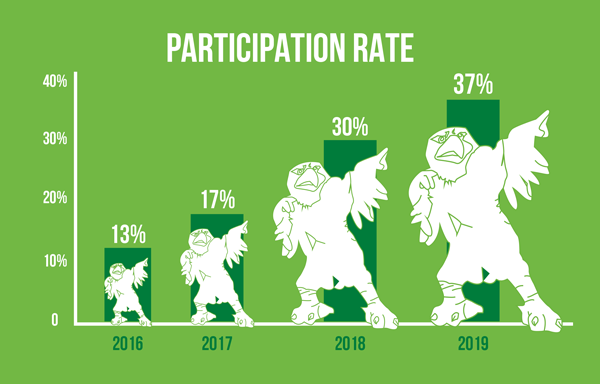 We Care We Count 2019 set 37% participation rate